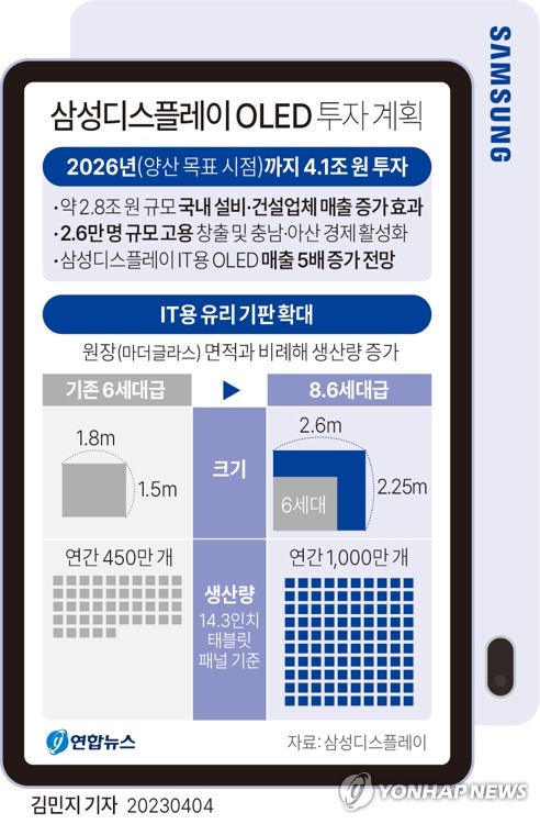 [그래픽] 삼성디스플레이 OLED 투자 계획