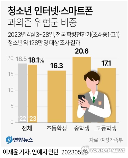 그래픽 청소년 인터넷스마트폰 과의존 위험군 비중 연합뉴스