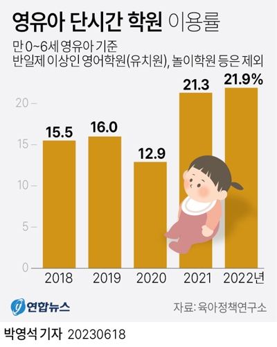 [그래픽] 영유아 단시간 학원 이용률