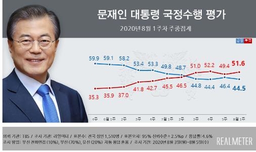 تراجع شعبية الرئيس مون بمقدار 1.9 نقطة مئوية إلى 44.5% - 3