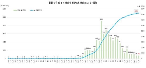 This graph, provided by the Korea Centers for Disease Control and Prevention (KCDC) on March 16, 2020, shows daily new confirmed cases of the novel coronavirus and total infections in South Korea. (PHOTO NOT FOR SALE) (Yonhap)