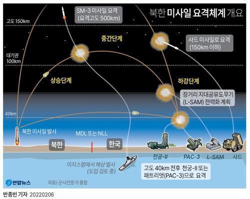 This image highlights the South Korean military's anti-missile program. (Yonhap)