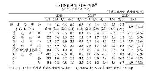 韓国７～９月期の成長率１．９％　３期ぶりプラスに - 2