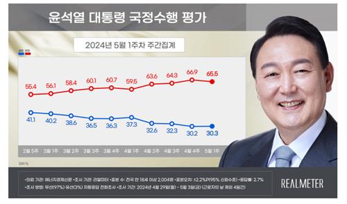 尹大統領支持率　３０．３％と低迷続く＝与党も３２．１％に下落