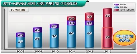 차세대메모리 공동연구센터 출범1