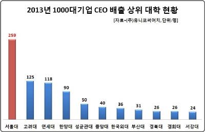 1천대기업 'SKY대' 출신 CEO비율 30%대로 하락 - 3