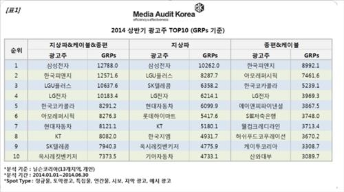 이동통신 3사, 방송광고 성적은 '거꾸로' - 2
