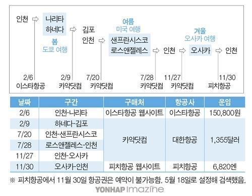 여행, 편도의 기술② 카약 신공과 히든 시티 티케팅 - 2