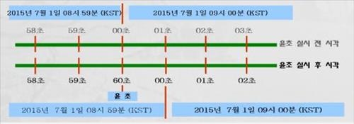 7월 1일 오전 9시 1초 늦추는 '윤초' 실시 - 2