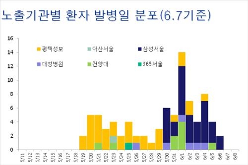 메르스 환자 발생 6월1일 절정…평택성모 '이틀째 잠잠' - 2