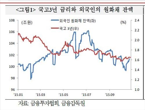 한국 채권시장 외국인 수익성, 11개 신흥국 중 10위 - 2