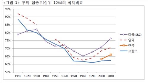 우리나라 상위 10%가 富 66% 보유…하위 50% 자산은 2% 불과 - 2