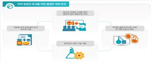 <정부 업무보고> 담배 유해성분 공개…마약제조법 공유·광고하면 처벌 - 2