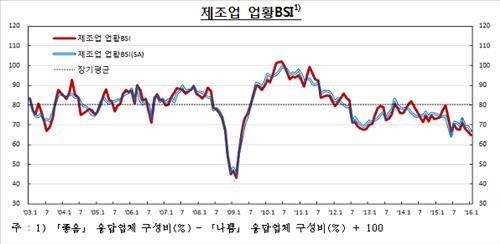 제조업 체감경기 '꽁꽁'…금융위기 직후 수준(종합) - 2