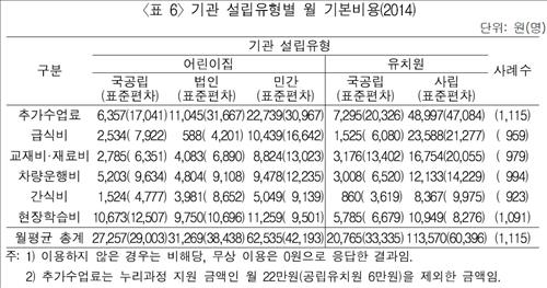 말뿐인 무상교육…사립유치원 월 11만4천원 비용 부담 - 2