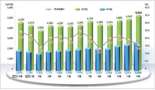 엄지족 시대 '활짝'…작년 모바일쇼핑 거래 24조4천억원 - 2