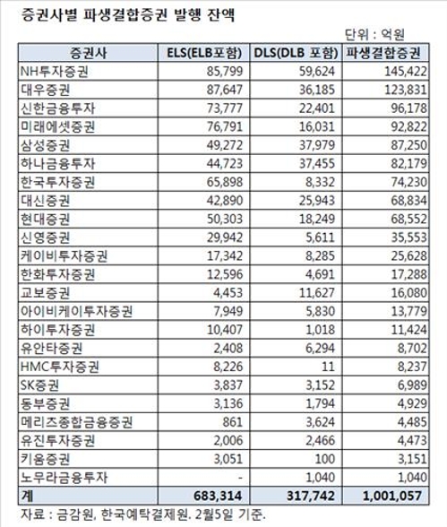 '녹인 공포' 속 ELS·DLS 발행 잔액 100조 돌파 - 3