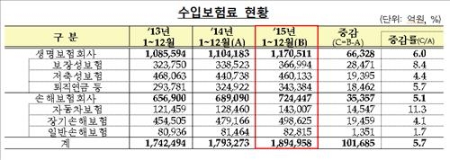 작년 보험사 순이익 6조3천억원…13% 늘었다 - 3