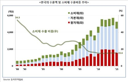 삼정KPMG "수출 절벽 극복하려면 소비재 수출 확대해야" - 2