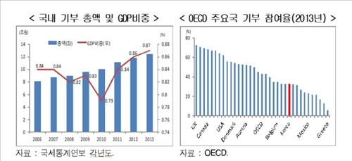 "한국 GDP 대비 기부액 0.87%…미국의 절반도 안돼" - 2