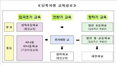 탈북 초중고생 2천명 넘어…맞춤형 교육·멘토링 강화 - 2
