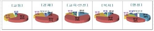 "참 잘했어요"…유정복 시장 공약 후한 평가 '빈축' - 2