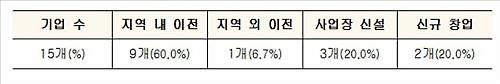 대전 문지지구 산단 입주계약 '훈풍'…80% 분양 - 3