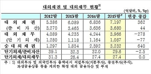 작년 외채건전성 개선…순대외채권 640억달러 증가 - 2