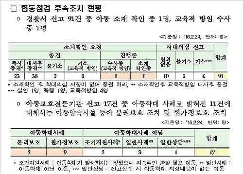 '학대 의심' 예방접종·의료이용 없는 4~6세 아동 810명(종합) - 3