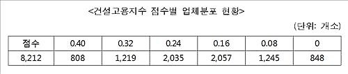 건설사 8천212곳 고용지수 발표…종합심사낙찰제에 반영 - 2