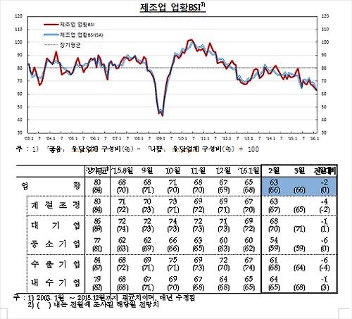 올 2월 기업 체감경기, 작년 메르스 때보다도 나빴다 - 2