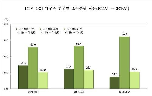 중산층·고소득층 가구 절반 이상이 소득계층 하락 - 2