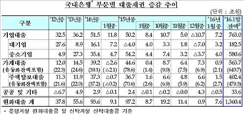 1월 은행 연체율 상승…대기업 전월대비 0.22%p↑ - 4