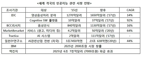 국내 인공지능 시장 규모 2030년 27조원 추정 - 2