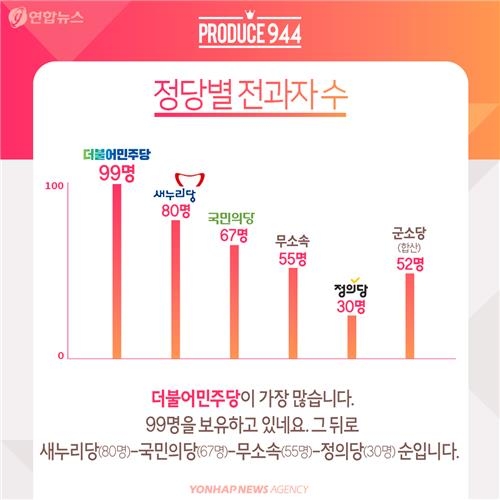 <카드뉴스> '죄를 지었습니다' 빨간 줄 그어진 총선 후보들 - 8