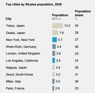 서울이 늙어간다…2030년 60세이상 320만명, 세계 8위 - 3