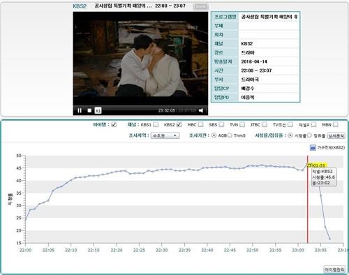 '태후' 마지막회 최고의 1분은 해변의 키스…수도권 46.6% - 3