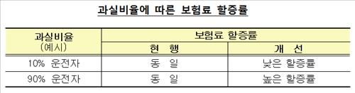자동차사고시 과실 적으면 보험료 할증 덜 붙는다 - 3