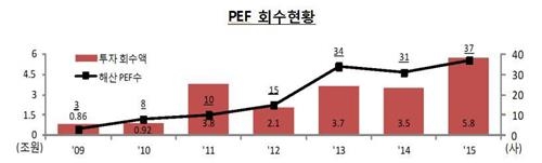 작년 PEF에 몰린 자금 10조원 넘어…사상 최대 - 3