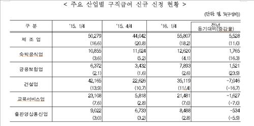 '조선업 불황' 직격탄…울산 실업급여 신청 18% 급증 - 2