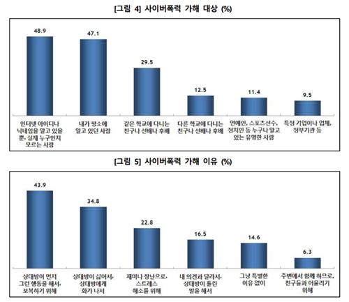 소리없는 괴롭힘…학생 10명 중 2명 '사이버폭력' 노출 - 3