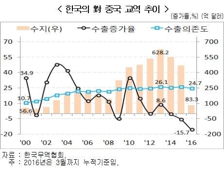 "중국 수입 줄어들지만 수출 의존도 계속 커져" - 2