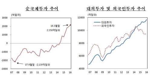 순국제투자 2천억 달러 돌파…단기외채 지급능력 개선(종합) - 2