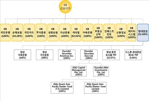 금융위, KB금융의 현대증권 인수 승인(종합) - 2