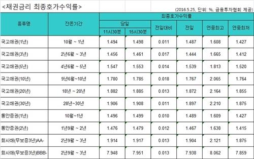 국고채 금리 나흘 만에 일제히 상승 - 2
