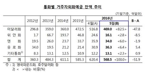 지난달 외화예금 51.9억 달러 줄어…사상 최대폭 감소 - 2