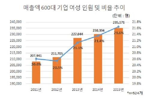 600대 기업 직원 100명중 22명 여성…2012년부터 증가세 - 2