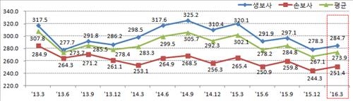 보험사, 재무건전성지표 지급여력비율 개선…1분기 6.8%p↑ - 2
