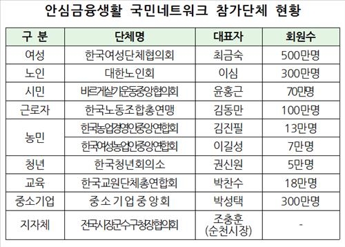 금융사기 사회적 감시망 구축…안심금융생활 국민네트워크 출범 - 3