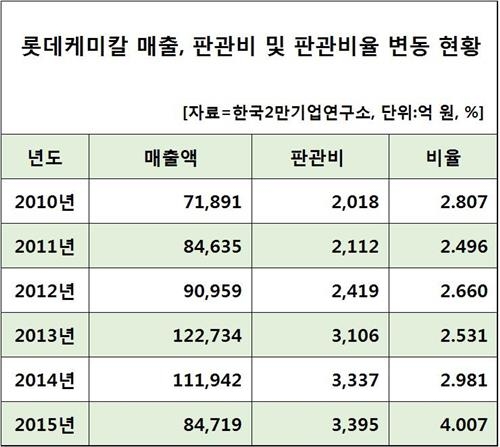 '檢수사' 롯데케미칼 작년 판관비 비중 1%포인트 높였다 - 3